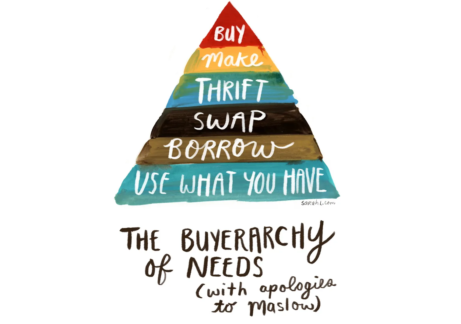 Art showing a hierarchy, from "buy" to "use what you have", of how to get things you need