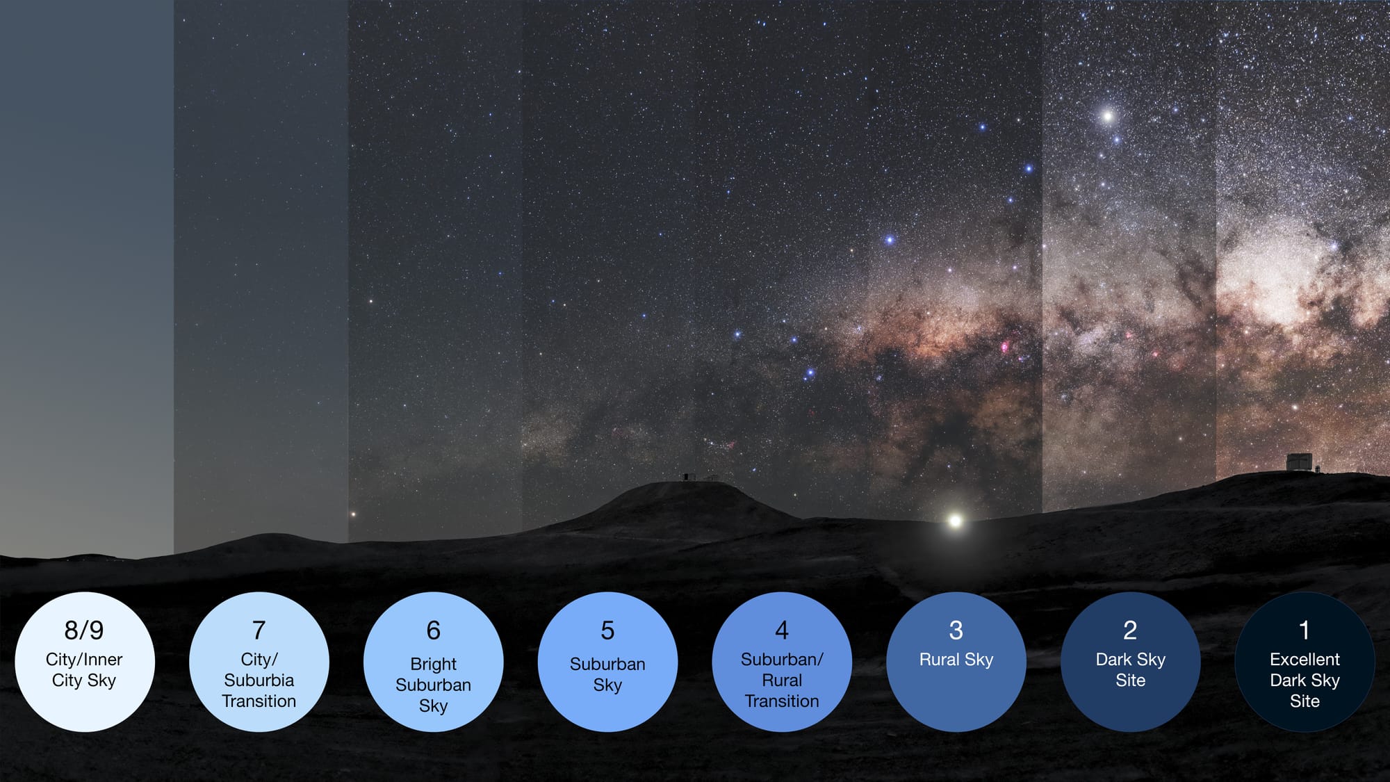 A night sky image sliced into vertical sections showing the impact of various degrees of light pollution